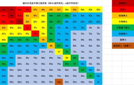 翻开底牌却分不清大小？从这四点彻底掌握